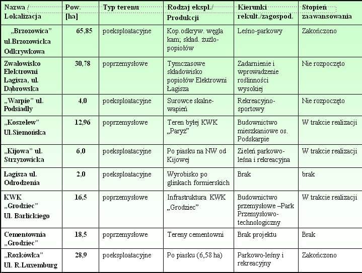 tabela rekultywacji